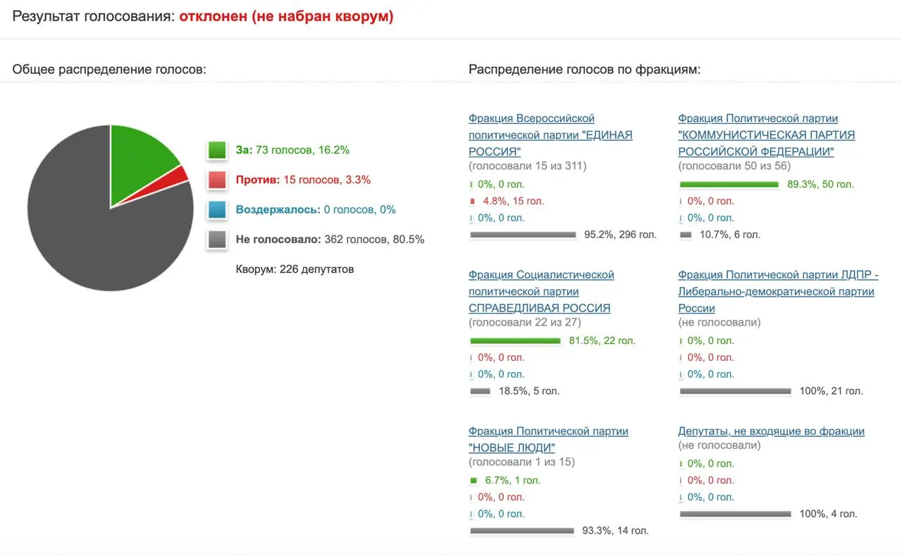 Депутаты отклонили инициативу КПРФ направить запрос в Минцифры и Роскомнадзор с просьбой оценить эффективность ограничительных мер в отношении мессенджера.