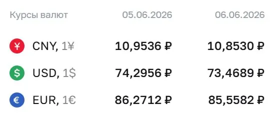 Официальный курс Центробанка на выходные и 8 июня: доллар — 73,47 ₽, евро — 85,56 ₽, юань — 10,85 ₽. По этому курсу проходят расчёты по ряду финансовых инструментов.