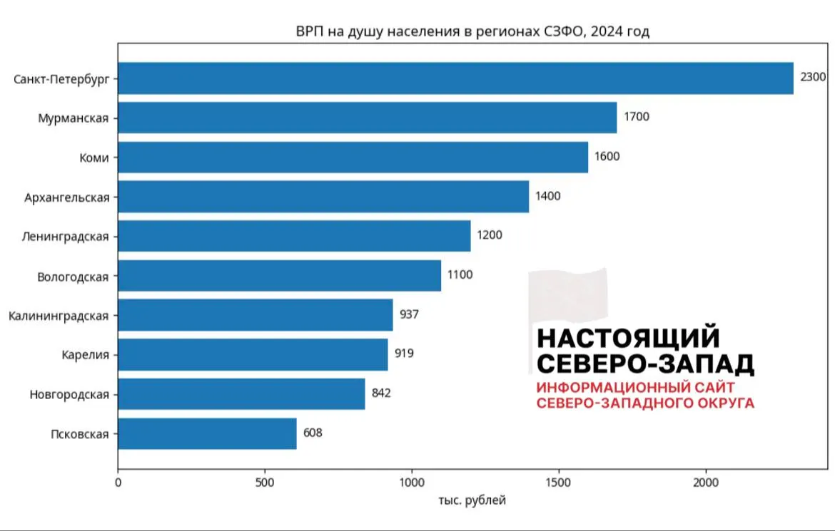 По итогам 2024 года Псковская область замкнула рейтинг СЗФО по валовому региональному продукту на человека, Новгородская — предпоследняя; Санкт‑Петербург — лидер с 2,3 млн руб.