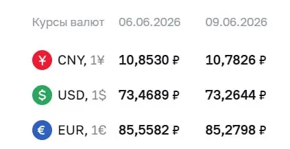 Официальный курс Центробанка на 9 июня: доллар — 73,26 ₽ (−0,20), евро — 85,28 ₽ (−0,28). По этим курсам проводятся расчёты по ряду инструментов.