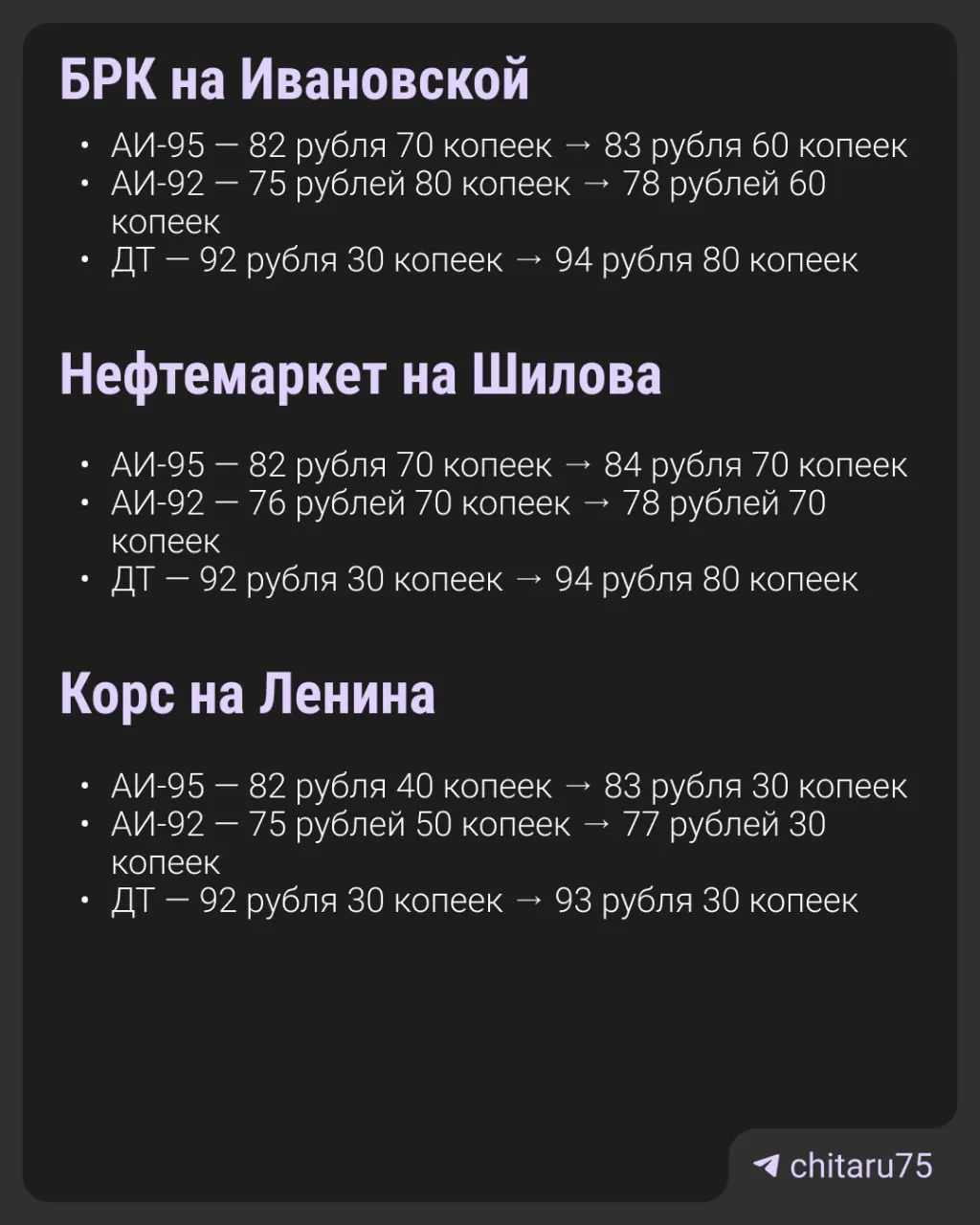 АЗС вводят лимиты на отпуск топлива — от 20 до 60 литров на машину; за четыре дня цены на бензин в Чите выросли в среднем на 1–3 рубля за литр, АИ‑92 подорожал примерно на 2,6 рубля.
