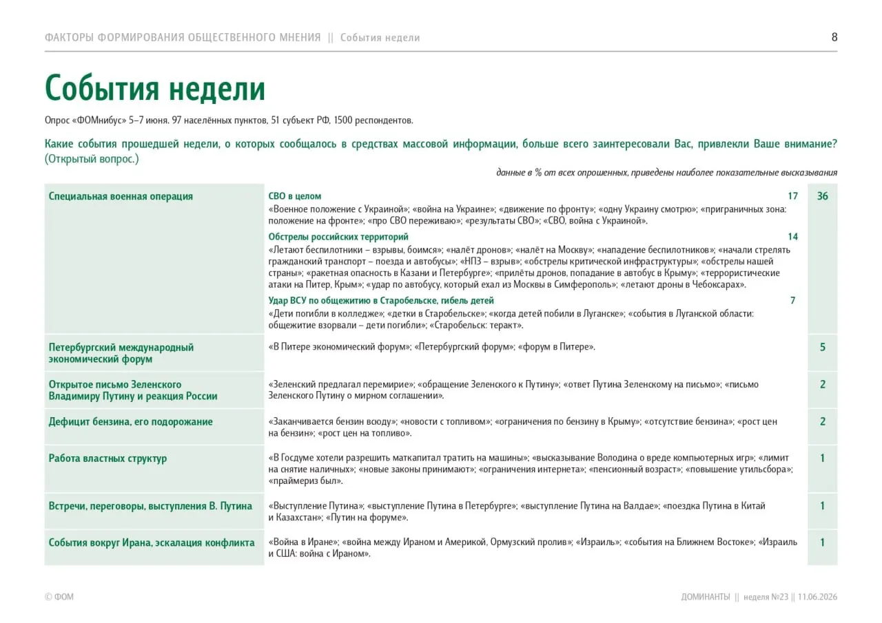 По итогам июньского опроса россияне чаще всего отмечали события на фронте — СВО; также в списке — ПМЭФ, письмо Зеленского и подорожание бензина. Снизились оценки работы правительства и поддержки «Единой России».