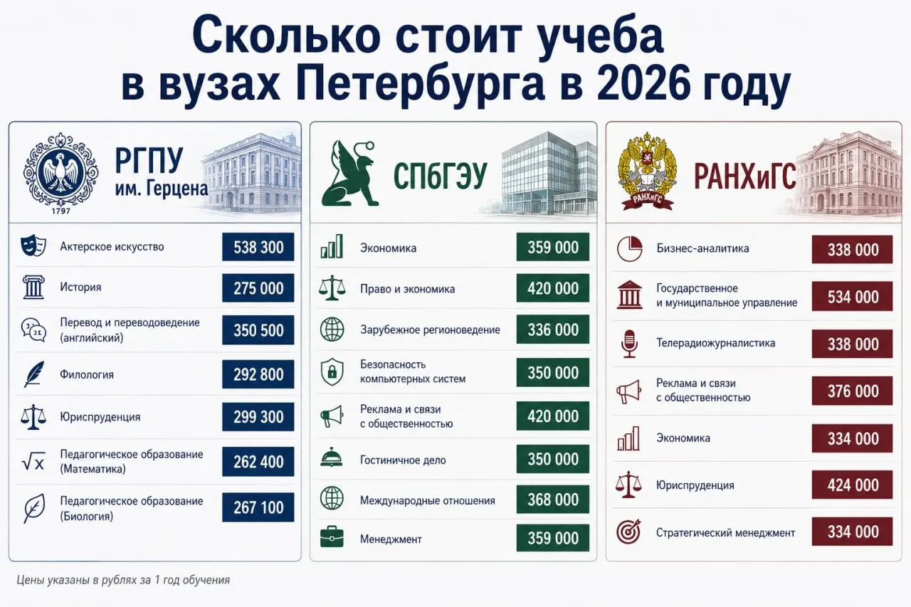 Минобрнауки прогнозировало средний рост стоимости обучения на 11%, но проверка петербургских вузов показывает более высокие изменения: в отдельных программах рост доходит до 20%, а самая дорогая программа СПбГУ теперь стоит 652 700 руб. в год.