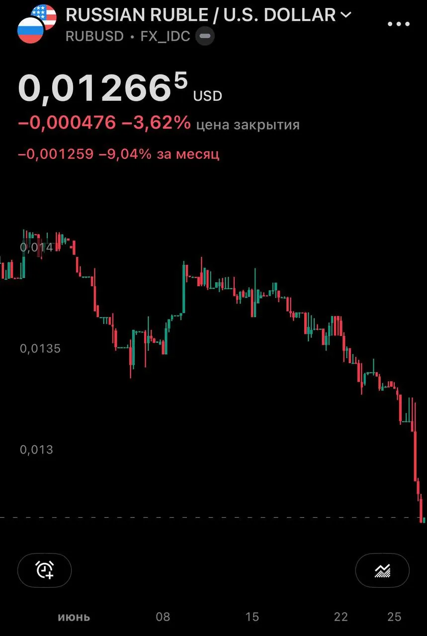 Центробанк установил курсы на 27 июня: доллар вырос до 77,06 руб., евро — до 87,40 руб.; на внебиржевом рынке доллар превысил 79 руб.