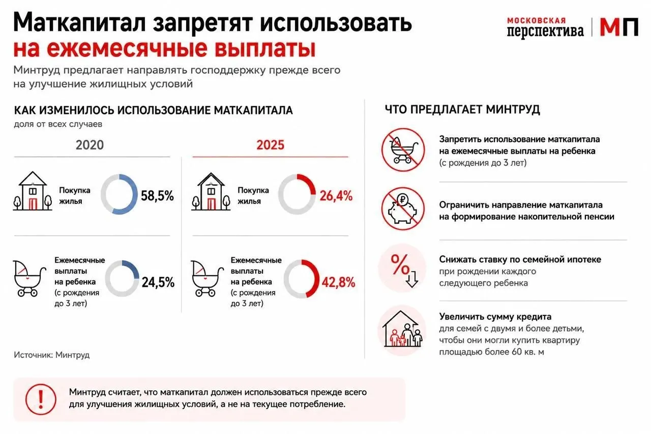 Ведомство направило в правительство инициативу изменить правила использования маткапитала — сделать его главным инструментом для первоначального взноса по ипотеке и скорректировать условия семейной ипотеки.