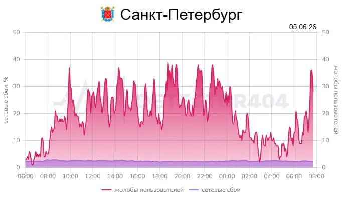 Петербуржцы отмечают перебои в мобильном интернете: не работают мессенджеры, сбоит геолокация, возникают проблемы с игровыми серверами и подключением Wi‑Fi.