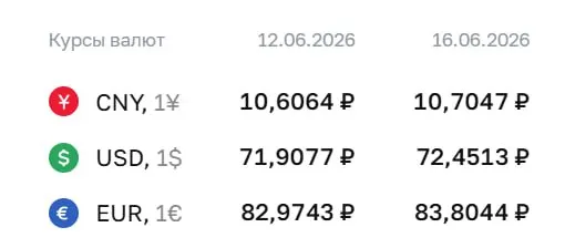 Официальные курсы на 16 июня: доллар — ₽72,45 (+₽0,54), евро — ₽83,80 (+₽0,83), юань — ₽10,70 (+₽0,10). По курсу ЦБ проходят расчёты по ряду финансовых инструментов.