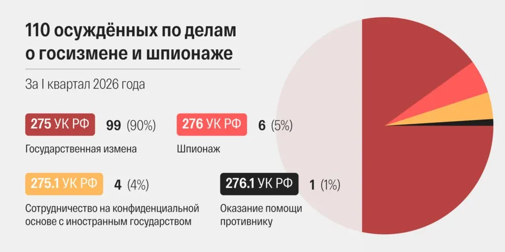 В марте 2026 года в российских судах зарегистрирован антирекорд по делам о «госизмене» и «шпионаже» — 48 приговоров за месяц. Правозащитники и аналитики фиксируют ускорение сроков рассмотрения и рост доли военных судов в общем числе решений.
