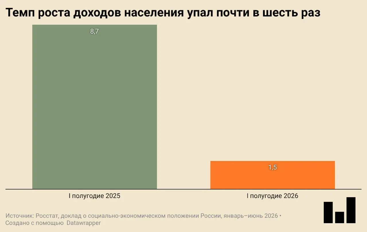 В первом квартале 2026 года ВВП страны упал на 0,2% в годовом выражении. Инвестиции и ввод жилья заметно сократились, потребление ослабевает, реальный рост доходов снизился до минимальных значений.