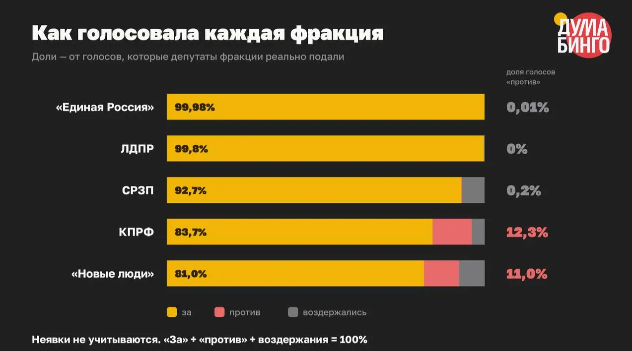 Анализ 59 принятых законов VIII созыва показывает почти полную поддержку инициатив, сужающих свободу распространения информации — лишь 1,5% голосов пришлось на «против».