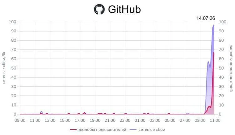 По всей стране фиксируют масштабные перебои с доступом к GitHub: мониторинг показывает высокий процент неудачных подключений, официальных комментариев пока нет.
