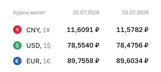 Официальный курс на 23 июля: доллар — 78,48 ₽, евро — 89,60 ₽, юань — 11,58 ₽. Курсы используются для расчётов по ряду финансовых инструментов.