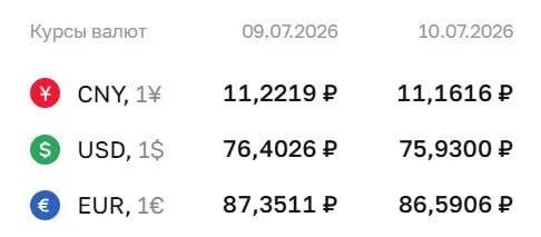 Официальный курс Центрального банка по доллару на 10 июля составил ₽75,93 — впервые ниже ₽76 с 26 июня. Евро и юань также снизились.