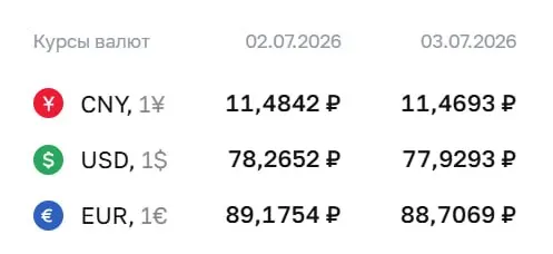 Официальный курс на 3 июля: доллар — 77,93 руб. (-0,34); евро — 88,71 руб. (-0,47); юань — 11,47 руб. По курсу ЦБ проходят расчёты по ряду инструментов.