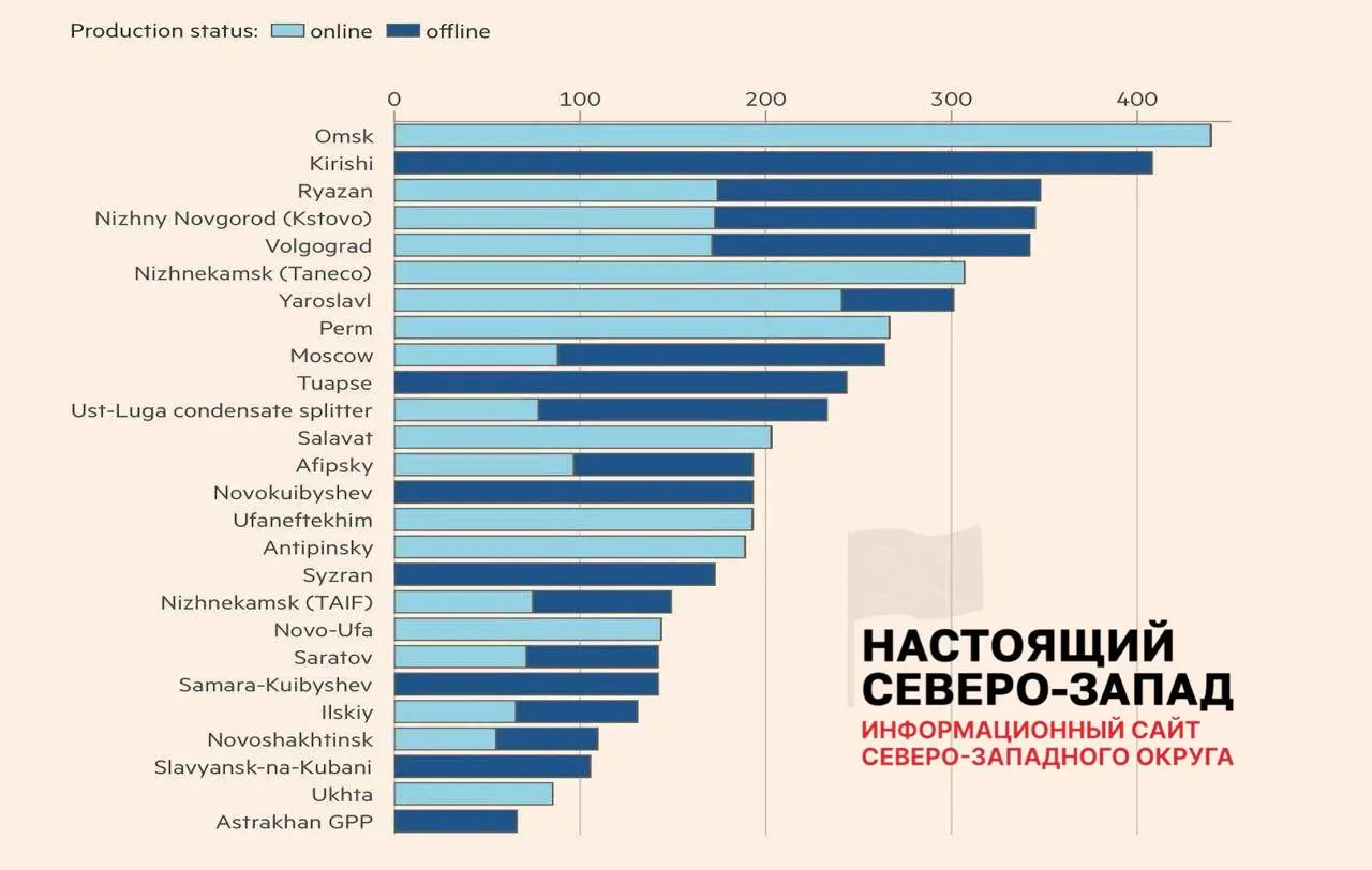 После ударов беспилотников лишь восемь НПЗ вернулись к полноценной работе; 11 работают с ограничениями, семь остаются отключены. В среднем по пострадавшим заводам утрачено около 45% мощностей, а в целом недоступно примерно 30% перерабатывающих мощностей страны.