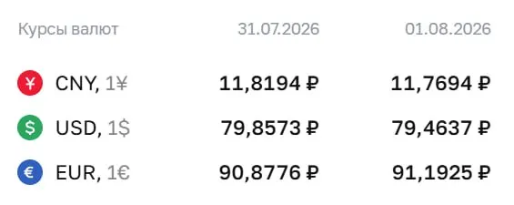 Банк России установил официальный курс евро на уровне ₽91,19. Официальные курсы доллара и юаня — ₽79,46 и ₽11,77 соответственно; курсы используются для расчетов по облигациям и фьючерсам.