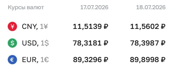 Банк России поднял официальный курс доллара до 78,40 ₽ и евро до 89,90 ₽ на выходные и понедельник, 20 июля. По курсу ЦБ проходят расчёты по ряду финансовых инструментов.