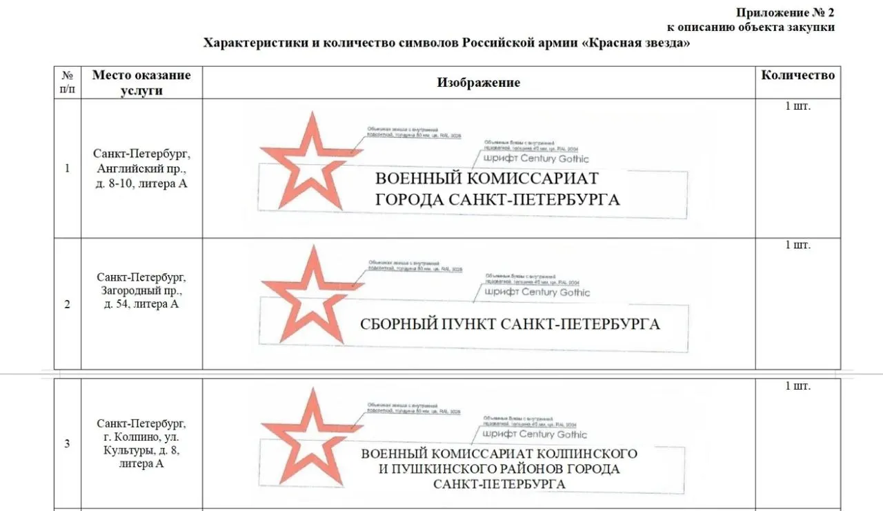 Власти объявили закупку объёмных «звёзд» для 19 военкоматов Санкт‑Петербурга: максимальная начальная стоимость контракта — 3,6 млн рублей, в техзадании — требования по прочности и погодоустойчивости.