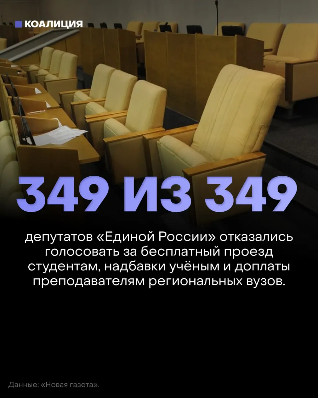 Новые законопроекты о бесплатном проезде для студентов, возвращении надбавок за учёные степени и доплатах преподавателям региональных вузов отклонены; депутаты от партии власти не участвовали в голосовании.