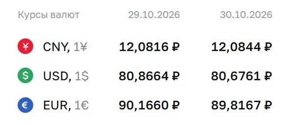 Официальный курс на пятницу: доллар — 80,68 руб., евро — 89,82 руб., юань — 12,08 руб.