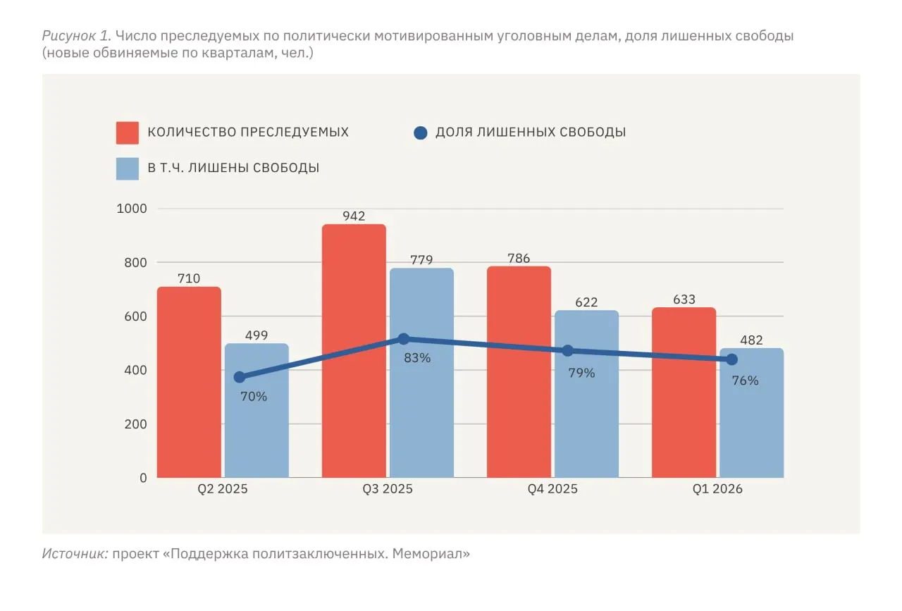 В январе–марте 2026 года не менее 633 человек стали фигурантами политически мотивированных дел, из них 482 лишены свободы. Правозащитники фиксируют «плато» репрессий на территории России и повышенный уровень преследований на оккупированных территориях Украины.