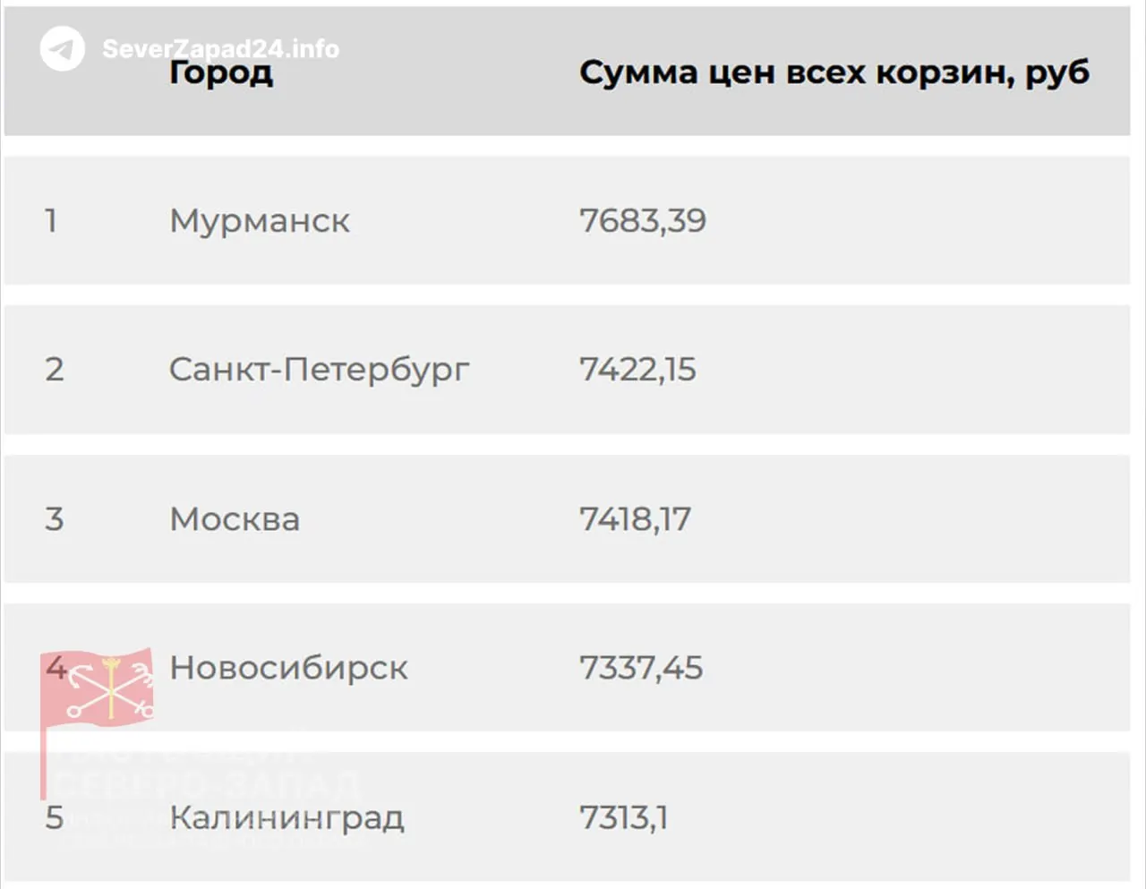 Аптечные корзины в трёх северо‑западных городах вошли в топ‑5 по стоимости. Повышение цен делает лекарства менее доступными, особенно для людей с хроническими заболеваниями.