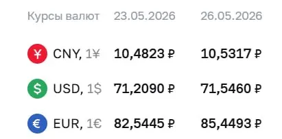 Официальные курсы на 26 мая: доллар — 71,55 ₽ (+0,34), евро — 85,45 ₽ (+2,90), юань — 10,53 ₽ (+0,05). Курс ЦБ учитывается при расчетах по облигациям и фьючерсам.