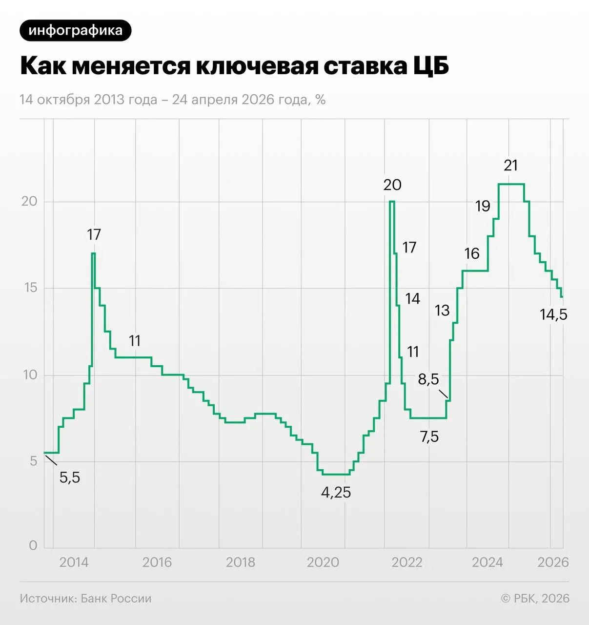 Через своп-контракты участники рынка прогнозируют суммарное снижение ставки на 1,25 п.п. в июне—июле и выход на 13–13,25% к декабрю. Экономисты предупреждают о рисках из‑за осенней индексации тарифов ЖКХ.