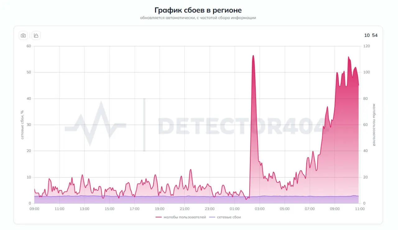Жители города сообщают о перебоях в мобильном интернете; по данным сервисов мониторинга, за последний час поступило примерно 400 жалоб.