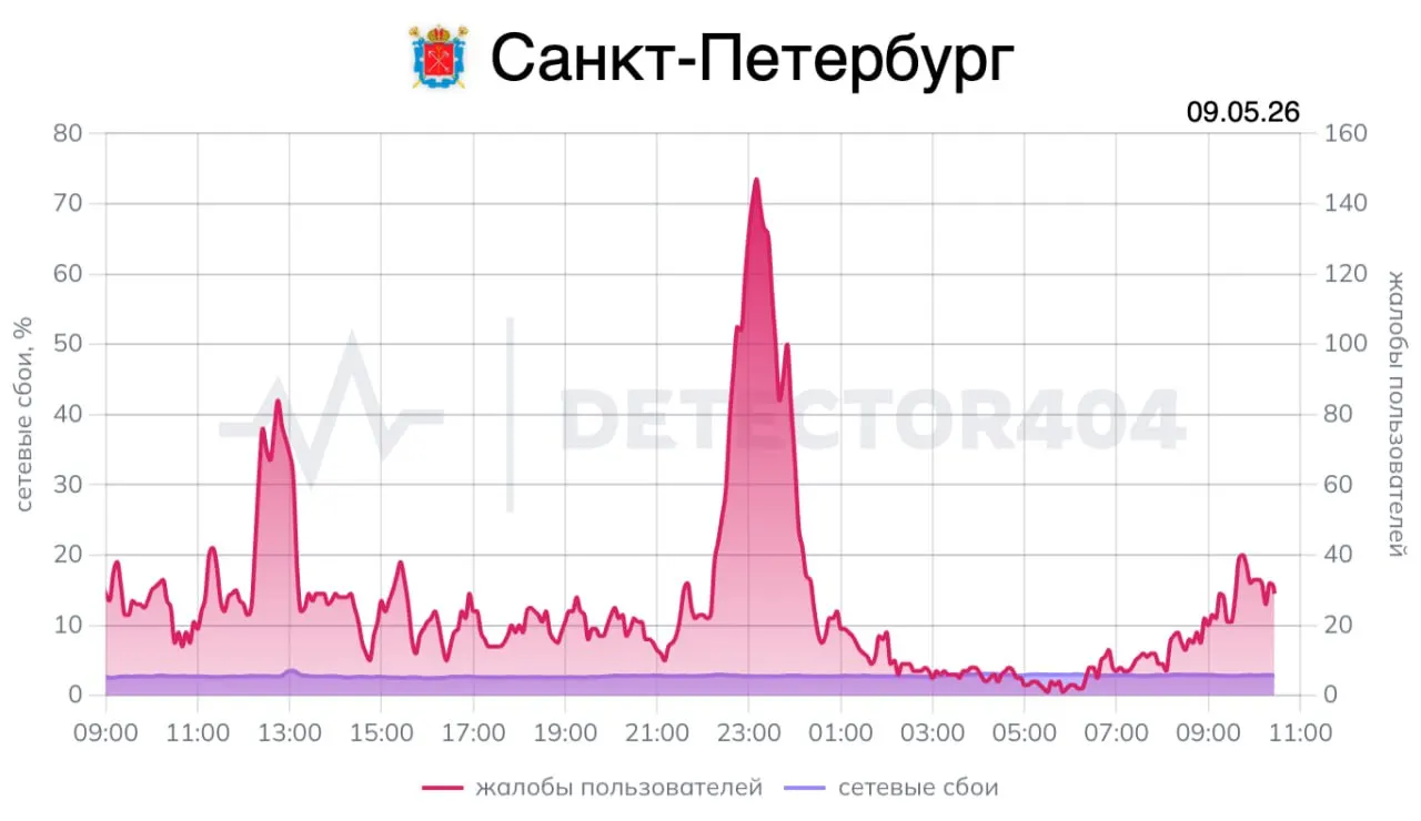 Жители сообщили, что мобильный интернет в Санкт-Петербурге функционировал после 10:00 — в момент начала парада. Жалоб на перебои было немного, но есть сообщения о недоступных мессенджерах; власти заранее предупреждали о возможных ограничениях связи.