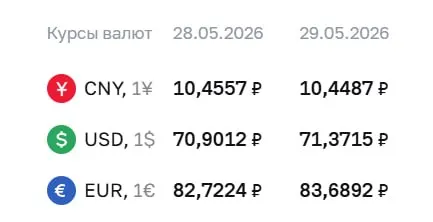 Официальный курс Центробанка на 29 мая: доллар подорожал до ₽71,37 (+₽0,47), евро вырос до ₽83,69 (+₽0,97), юань незначительно снизился — до ₽10,45. По курсу ЦБ проходят расчёты по ряду финансовых инструментов.