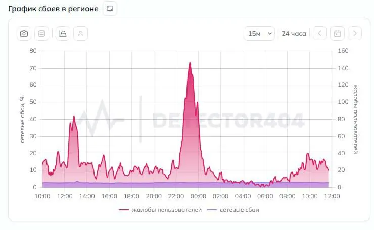 По состоянию на сейчас массовых отключений не зафиксировано: жалобы в сервисах отслеживания проблем с сетью встречаются редко.