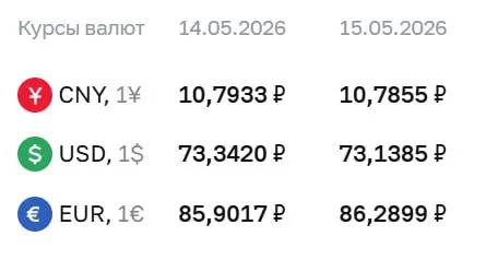 Официальный курс валют на 15 мая: доллар — 73,14 ₽ (−0,20); евро — 86,29 ₽ (+0,39); юань — 10,79 ₽ (−0,01). По курсу ЦБ проходят расчёты по ряду финансовых инструментов.