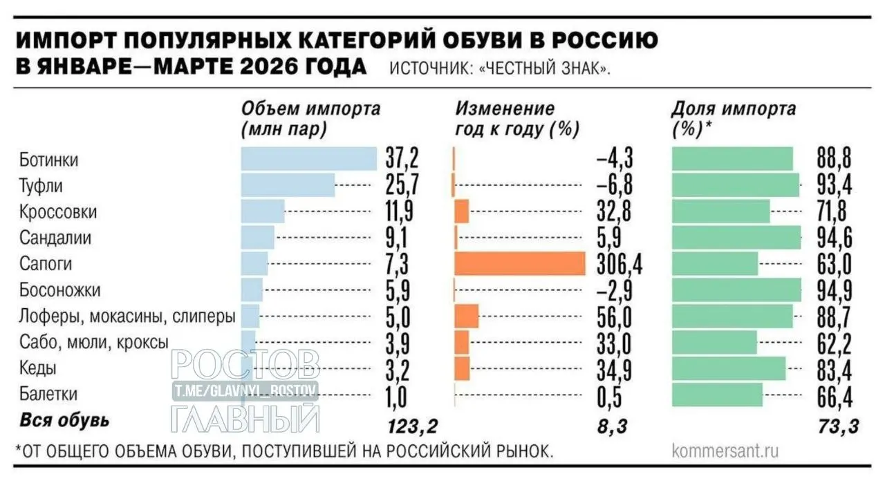 Минпромторг поддержал введение НДС 22% на зарубежные интернет‑заказы с 2027 года; производители предлагают пошлины на дешёвый импорт — цены могут вырасти на 25–30%.
