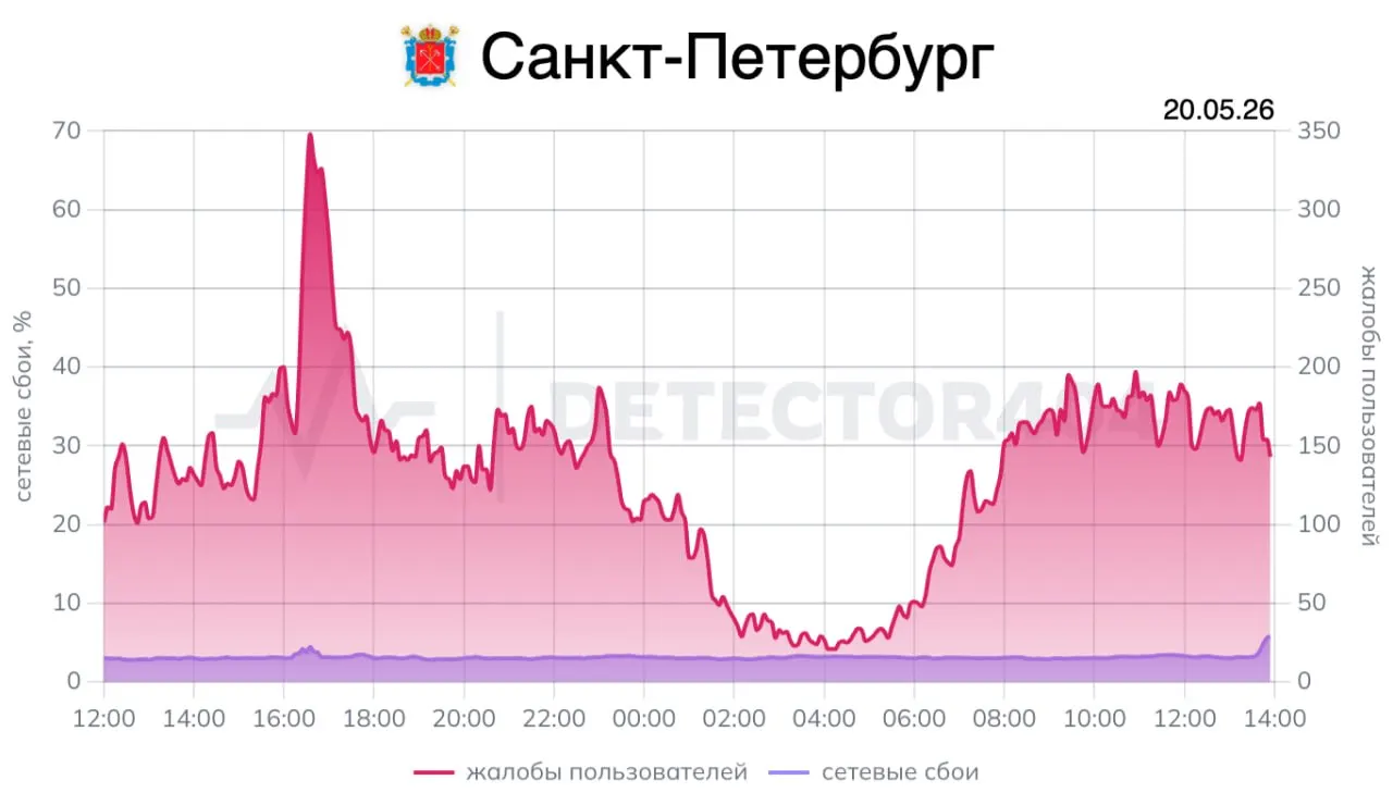 Из‑за режима опасности из‑за БПЛА в Санкт‑Петербурге мобильный интернет работал с перебоями более 30 часов: жители жаловались на доступ только по «белым спискам», за сутки зафиксировали около 13 тысяч обращений, в Пулкове задержали десятки рейсов.