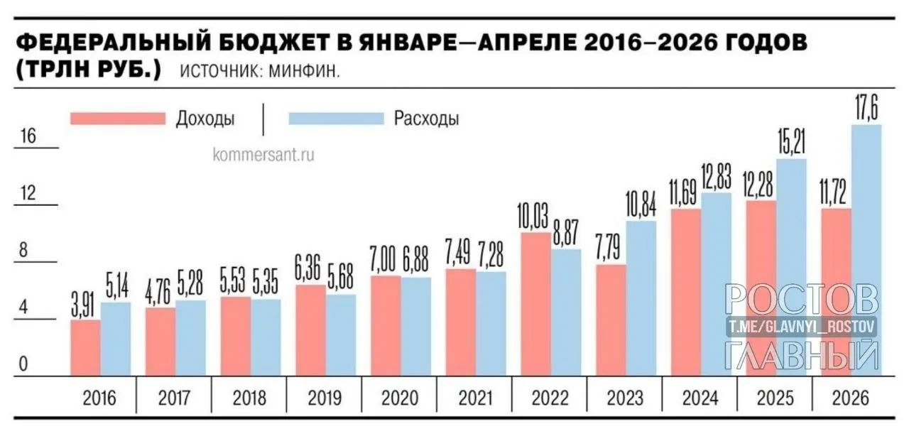 Минфин: дефицит федерального бюджета за январь—апрель 2026 года достиг 5,8 трлн руб. (2,5% ВВП), почти на 3 трлн больше, чем год назад; в апреле показатель вырос на 1,3 трлн (28,4%).