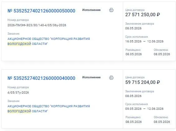Регион заключил два контракта на участие в выставке Петербургского международного экономического форума 2026 года: один на организационные услуги (27,57 млн ₽), второй — на застройку и обеспечение работы стенда (59,72 млн ₽).
