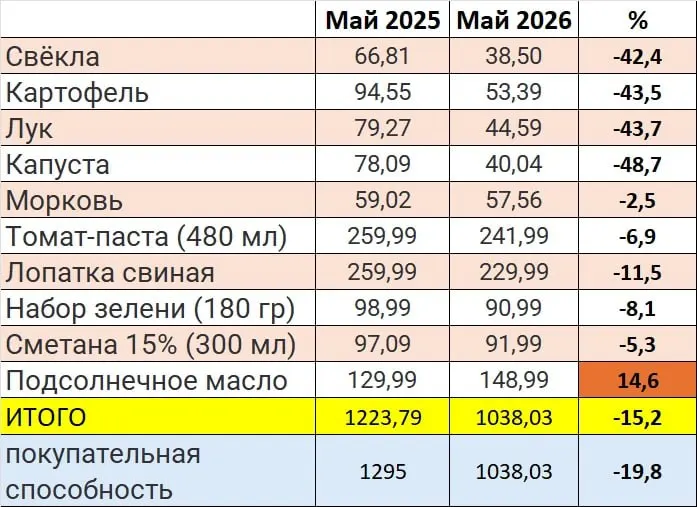 Сравнение чеков одного гипермаркета показало, что за год стоимость набора продуктов для борща снизилась на 20% — при учёте скидок и без изменения размеров упаковок.