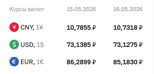 Официальные курсы на 18 мая: доллар — ₽73,13, евро — ₽85,18, юань — ₽10,73. Снижение зафиксировано по всем трём валютам.