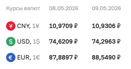 Официальный курс на праздники и на 12 мая: доллар — ₽74,30, евро — ₽88,55, юань — ₽10,93. По этим курсам проходят расчеты по ряду инструментов.