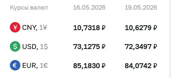 Центральный банк снизил официальный курс доллара до 72,35 ₽, евро — до 84,07 ₽, юаня — до 10,63 ₽. По курсу ЦБ проходят расчёты по ряду финансовых инструментов.