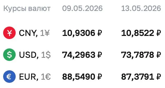 Центробанк на 13 мая установил официальный курс доллара на уровне 73,7878 ₽; евро — 87,3791 ₽; юань — 10,8522 ₽. По курсу ЦБ проходят расчёты по ряду инструментов, включая облигации и фьючерсы.