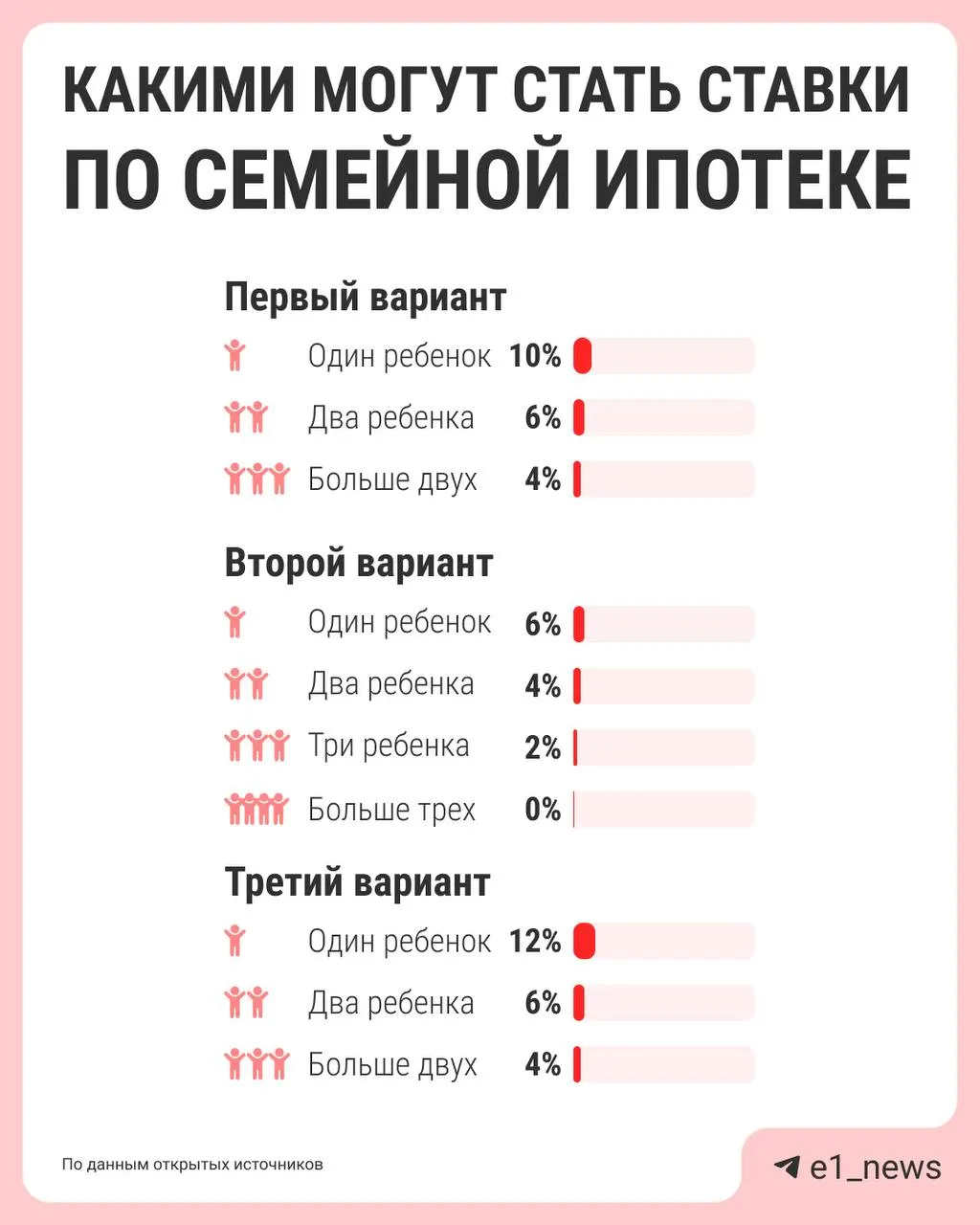 Власти обсуждают дифференциацию ставки семейной ипотеки: сейчас она 6% для всех, предлагают снижать процент при большем числе детей. Предложения должны подготовить к лету.