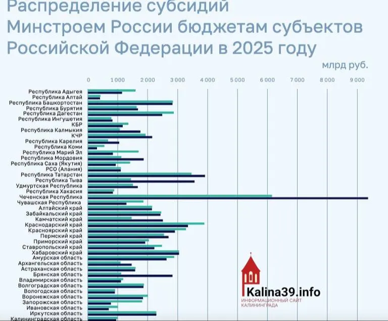 По итогам 2025 года региону направили около 950 млн рублей на ЖКХ, переселение из аварийного жилья и модернизацию инфраструктуры — один из самых низких показателей в стране.
