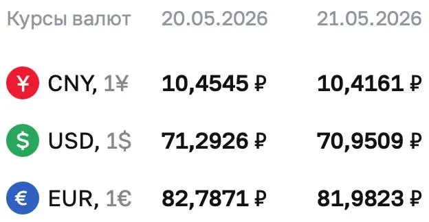 Официальный курс Центробанка на 21 мая: доллар — ₽70,9509, евро — ₽81,9823, юань — ₽10,4161. По курсу ЦБ осуществляются расчёты по ряду финансовых инструментов.