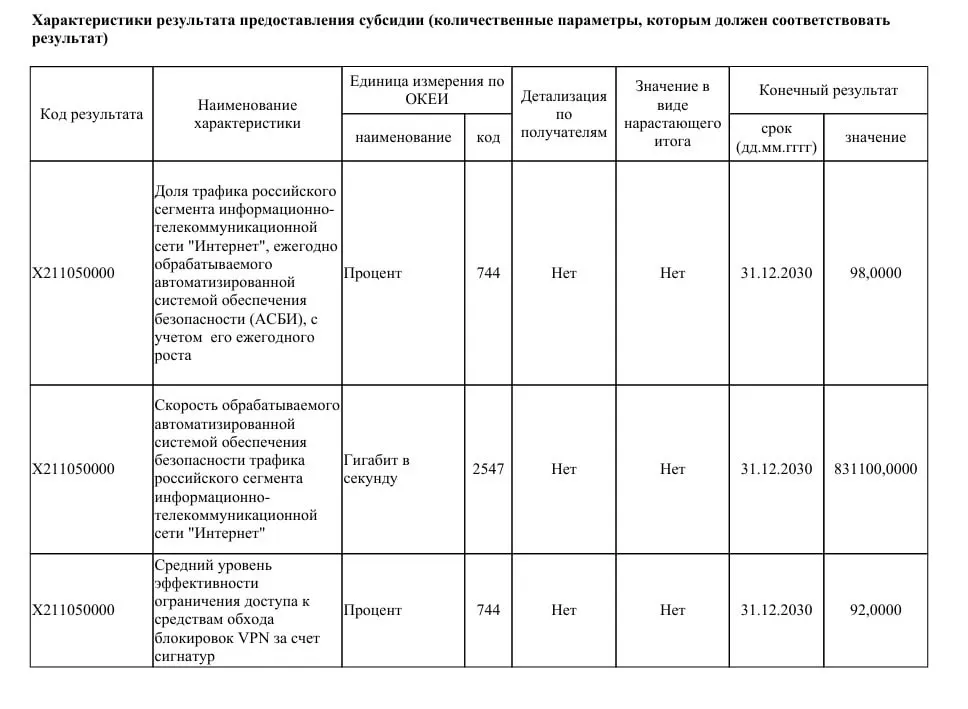 Ведомство собирается направить 40 млрд рублей на модернизацию систем фильтрации трафика, чтобы к 2030 году ограничить работу большинства VPN и обеспечить прохождение до 98% трафика Рунета через обновлённые средства противодействия угрозам.