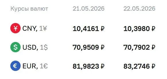 Официальный курс Центробанка на 22 мая: доллар — 70,79 ₽, евро — 83,27 ₽, юань — 10,40 ₽. По курсу ЦБ проходят расчёты по ряду финансовых инструментов.