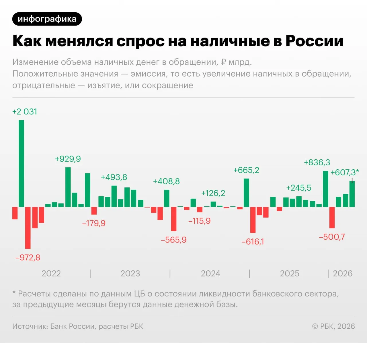 По данным Центробанка, в апреле 2026 года наличность в обращении заметно выросла и может превысить 20 трлн руб.; повышенный спрос эксперты связывают с техническими сбоями в оплате и увеличением фискальной нагрузки.