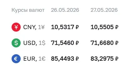 Официальный курс Банка России на 27 мая: доллар — 71,67 ₽, евро — 83,30 ₽. Курсы используются для расчетов по ряду финансовых инструментов.