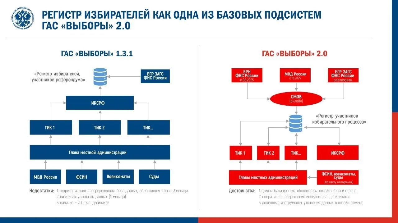 ЦИК утвердил регламент вывода ГАС 2.0 в режим подготовки перед федеральной кампанией; эксперты и наблюдатели предупреждают о рисках сокрытия данных и технических ошибках.